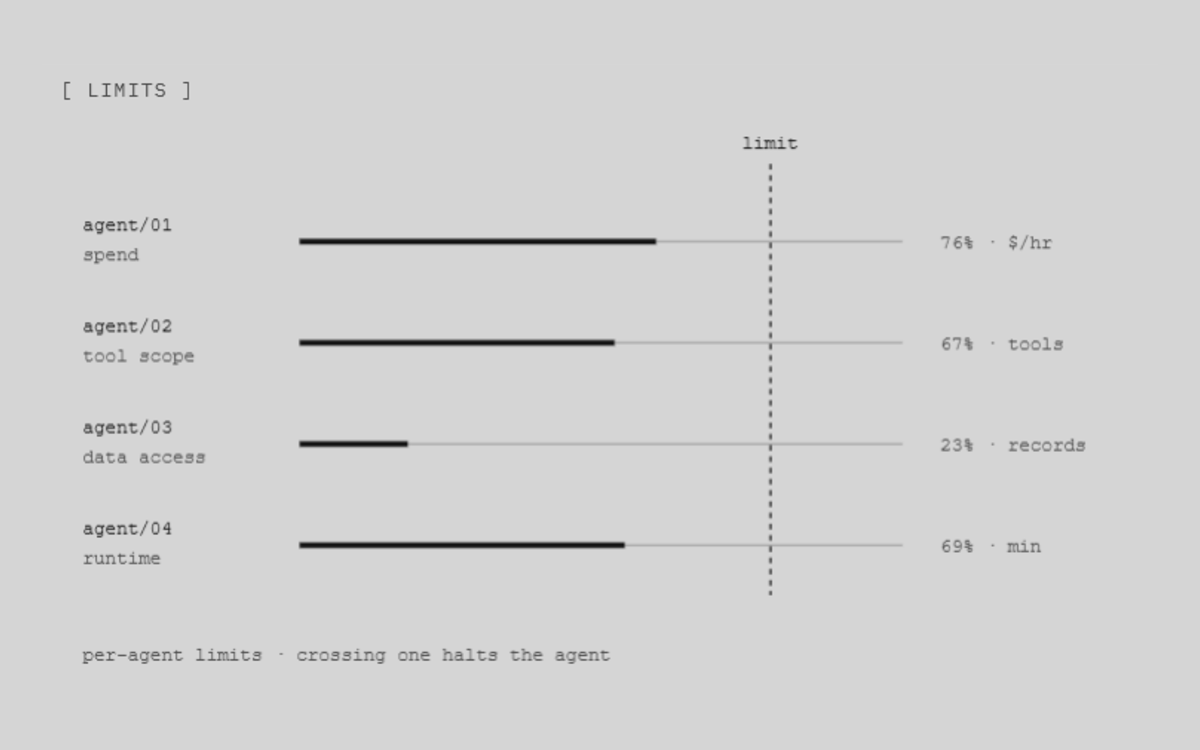 Fidelity Agentic limits